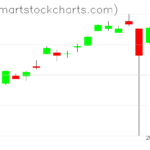 UUP charts on June 05, 2023