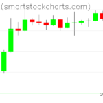 Bitcoin charts on July 05, 2023