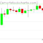 Bitcoin charts on July 06, 2023