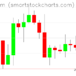 Ethereum charts on July 13, 2023