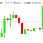 Ethereum charts on July 14, 2023