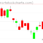 GLD charts on July 06, 2023