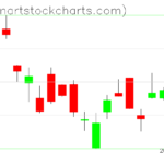 GLD charts on July 11, 2023