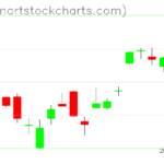 GLD charts on July 18, 2023