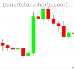 Litecoin charts on July 09, 2023