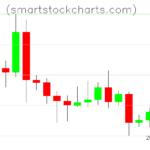 Litecoin charts on July 27, 2023