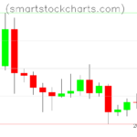 Litecoin charts on July 28, 2023