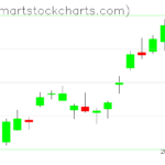 QQQ charts on July 19, 2023