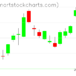 SPY charts on July 03, 2023