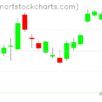 SPY charts on July 06, 2023