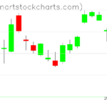 SPY charts on July 07, 2023