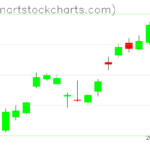 SPY charts on July 19, 2023