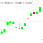 SPY charts on July 20, 2023