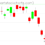 TLT charts on July 10, 2023