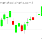 USO charts on July 10, 2023