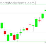 USO charts on July 13, 2023