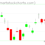 UUP charts on July 05, 2023