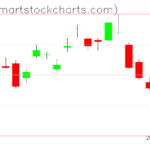 UUP charts on July 12, 2023