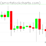 Bitcoin charts on August 05, 2023