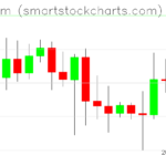 Ethereum charts on August 10, 2023