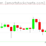 Ethereum charts on September 03, 2023