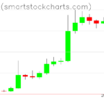 Bitcoin charts on October 29, 2023