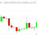 Ethereum charts on October 21, 2023