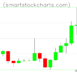 Litecoin charts on October 25, 2023