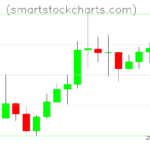 Litecoin charts on October 31, 2023