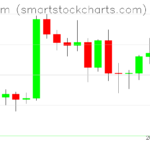 Ethereum charts on November 21, 2023