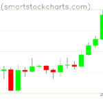 Bitcoin charts on December 05, 2023