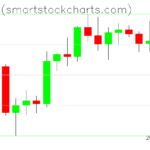 Bitcoin charts on February 06, 2024