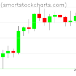 Bitcoin charts on February 07, 2024