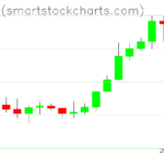 Bitcoin charts on February 14, 2024