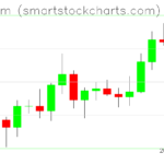 Ethereum charts on February 09, 2024