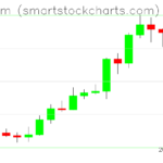 Ethereum charts on February 18, 2024