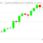 Ethereum charts on February 23, 2024