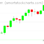 Ethereum charts on February 26, 2024