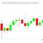 Litecoin charts on February 07, 2024