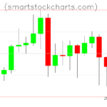 Litecoin charts on February 22, 2024