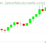 Ethereum charts on March 02, 2024