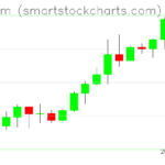 Ethereum charts on March 05, 2024