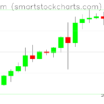 Ethereum charts on March 11, 2024