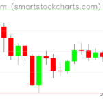 Ethereum charts on March 30, 2024