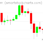 Ethereum charts on April 17, 2024