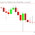 Bitcoin charts on February 09, 2025