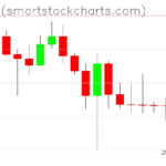 Bitcoin charts on February 10, 2025