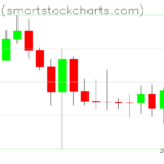 Bitcoin charts on February 13, 2025