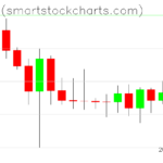 Bitcoin charts on February 15, 2025