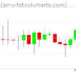 Bitcoin charts on February 21, 2025